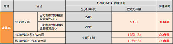 固定価格買取制度