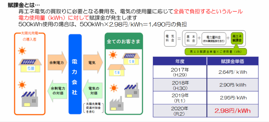 再エネ賦課金