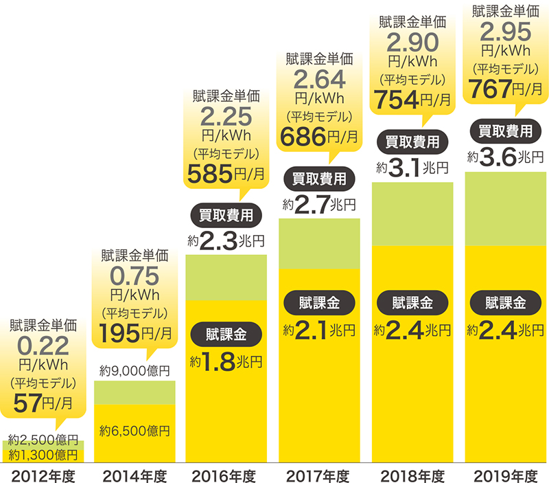 再エネ賦課金推移