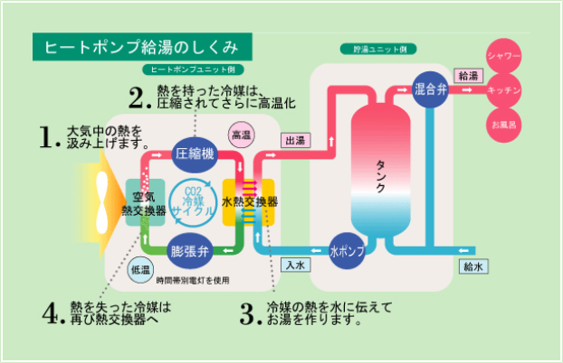 ヒートポンプってなに？