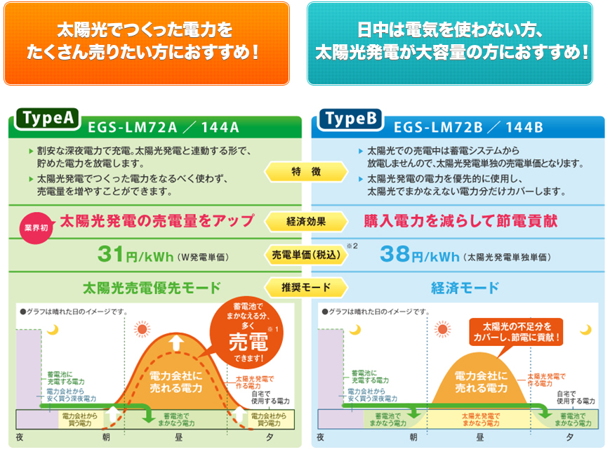 太陽光発電と併用すれば、さらに安心・経済的