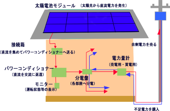 太陽光発電の仕組み