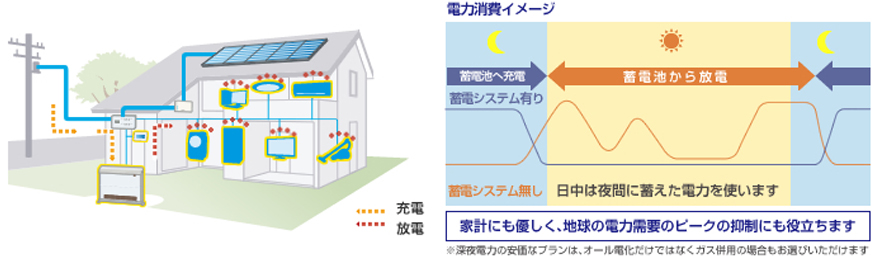 蓄電システムで賢く節電